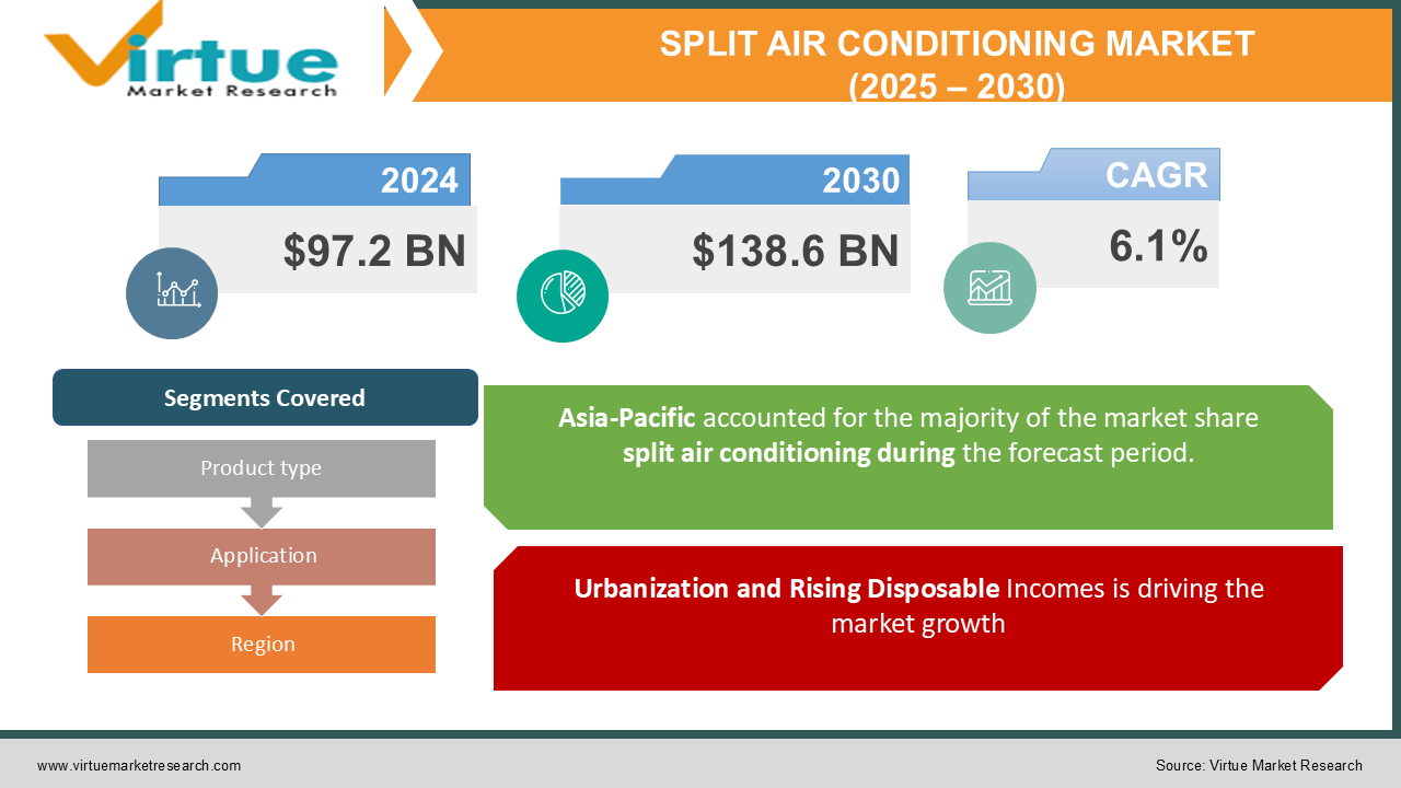 SPLIT AIR CONDITIONING MARKET 